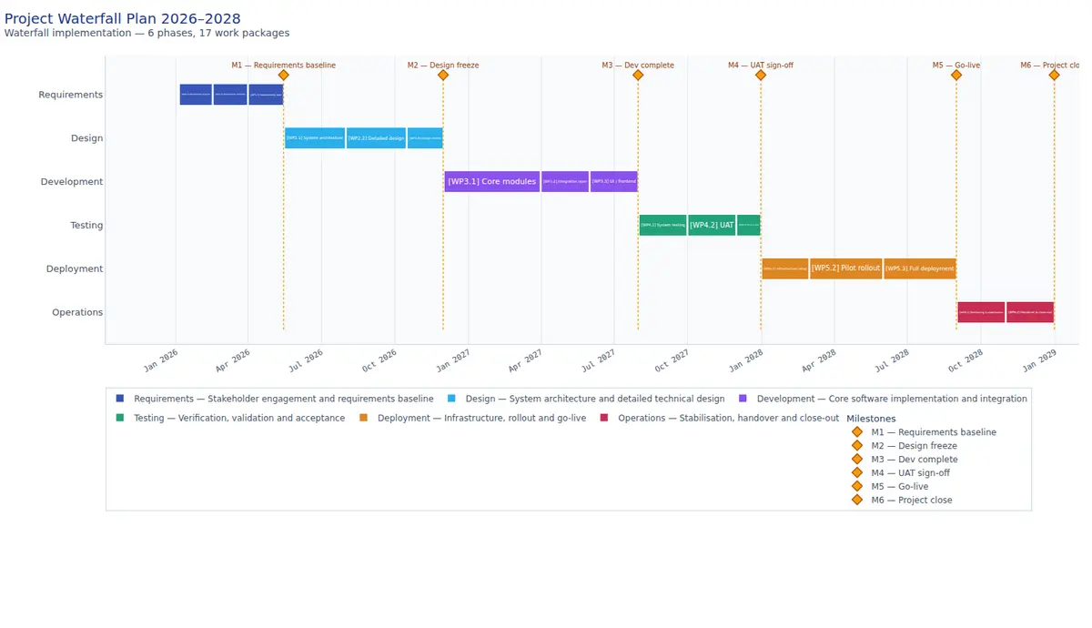 Time Plan: a Gantt chart of six coloured phase lanes with work packages and milestone diamonds, from its sample plan