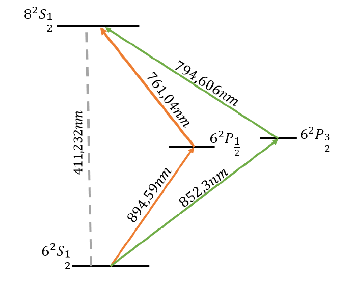 Caesium energy levels: 6S to 8S at 411.232 nm for two photons, with the 6P levels as intermediate steps at 852 to 895 nm and 761 to 795 nm