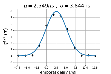 Second-order coherence against temporal delay: a Gaussian peak near 8 centred at 2.5 ns