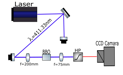 Setup: laser, mirror, lens, BBO crystal, lens, high-pass filter and CCD camera