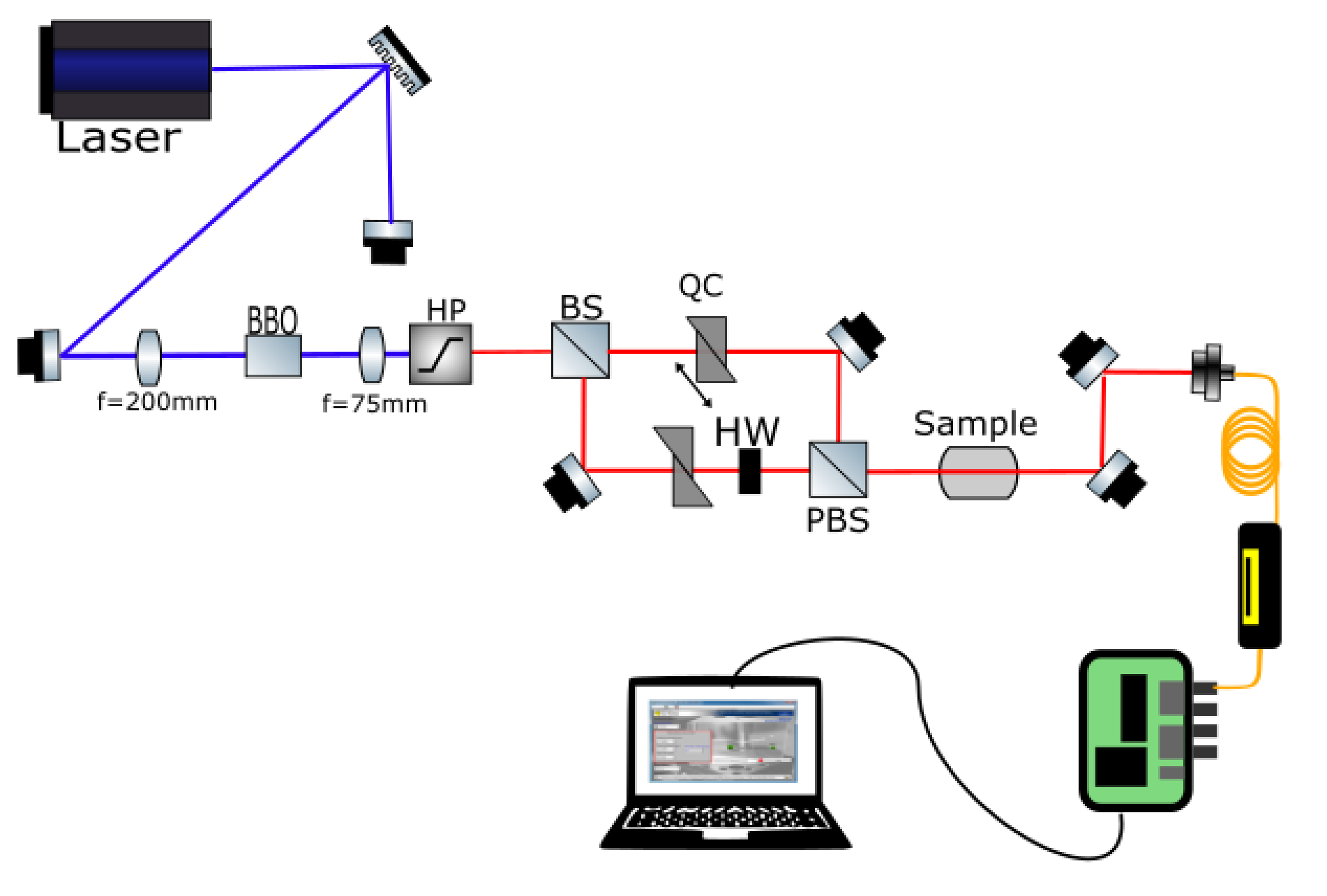 Proposed setup: laser, lenses, BBO crystal and high-pass filter; a beam splitter into two arms with quartz plates; a half-wave plate and a polarising beam splitter that join them again; the sample; then a fibre to a detector, a counting board and a computer