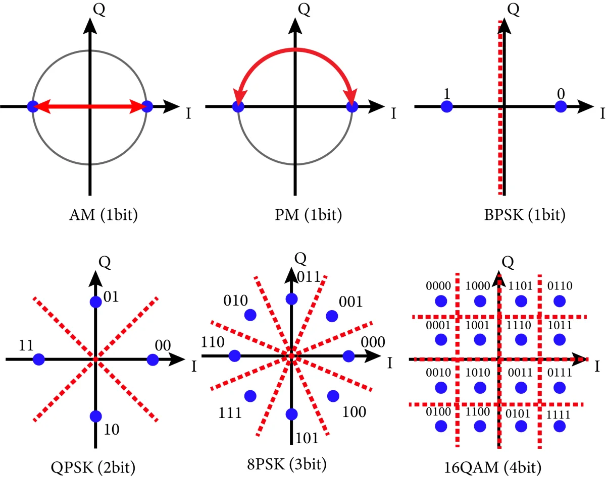 Constellation diagrams for amplitude, phase, BPSK, QPSK, 8-PSK and 16-QAM modulation