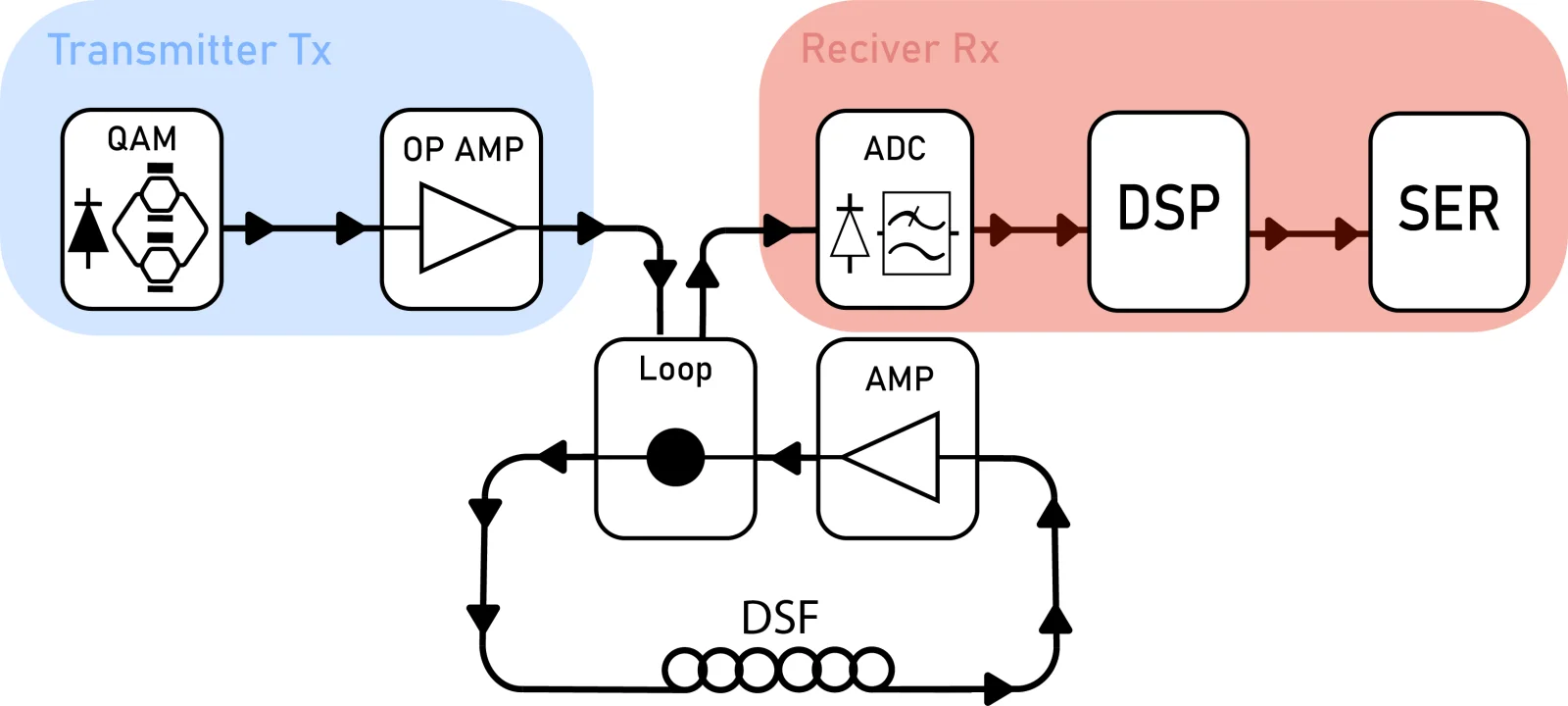 Block diagram: QAM transmitter and amplifier, a loop of fibre and amplifier, and a receiver with ADC, DSP and error counter