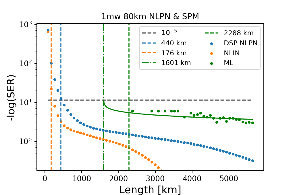 Error rate against fibre length for the raw signal, the analytical compensation and the learned receiver, with vertical lines where each fails